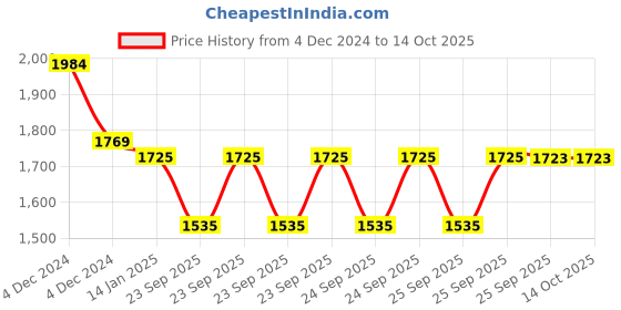 moglix.com skf automotive SKF VKUA 99507 Universal Joint Kit for Trucks skf automotive Price History Graph from 4 Dec 2024 to 14 Oct 2025