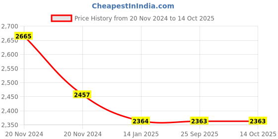 moglix.com skf automotive SKF VKUA 99508 Universal Joint Kit for Trucks skf automotive Price History Graph from 20 Nov 2024 to 13 Oct 2025