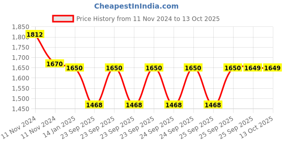 moglix.com skf automotive SKF VKUA 99509 Universal Joint Kit for Trucks skf automotive Price History Graph from 11 Nov 2024 to 13 Oct 2025