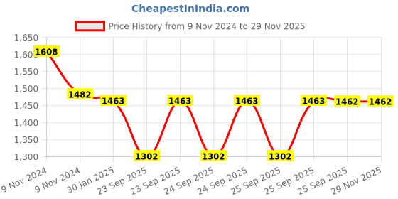 moglix.com skf automotive SKF VKUA 99600 Universal Joint Kit for Trucks skf automotive Price History Graph from 9 Nov 2024 to 28 Nov 2025