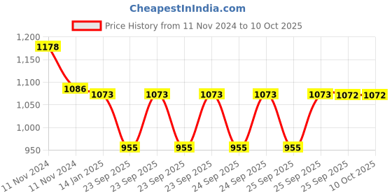 moglix.com skf automotive SKF VKUA 99601 Universal Joint Kit for Trucks skf automotive Price History Graph from 11 Nov 2024 to 9 Oct 2025