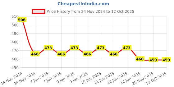 moglix.com skf automotive SKF VKUA 99631 Universal Joint Kit for Jeep, Marshal &a; Maxx Pickup skf automotive Price History Graph from 24 Nov 2024 to 12 Oct 2025