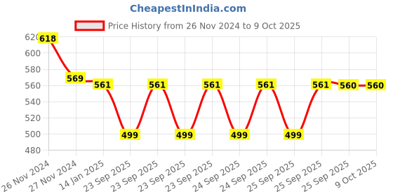 moglix.com skf automotive SKF VKUA 99632 Universal Joint Kit for Jeep, Marshal, Commander Pickup &a; MSL Axle skf automotive Price History Graph from 26 Nov 2024 to 9 Oct 2025