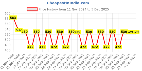 moglix.com skf automotive SKF VKUA 99661 Universal Joint Kit for Chevrolet Tavera skf automotive Price History Graph from 11 Nov 2024 to 5 Dec 2025