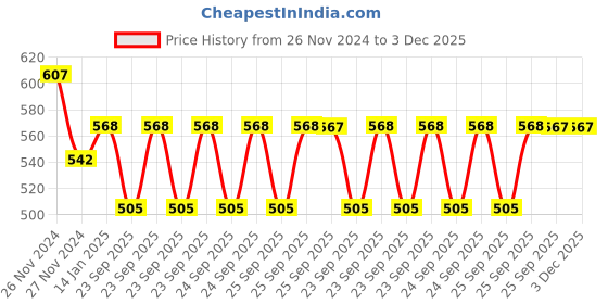 moglix.com skf automotive SKF VKUA 99662 Universal Joint Kit for Toyota Qualis skf automotive Price History Graph from 26 Nov 2024 to 2 Dec 2025