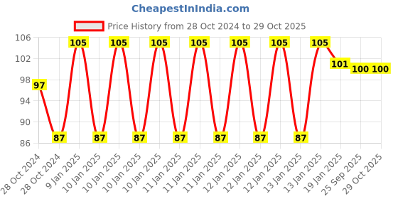 moglix.com skf automotive SKF VKWB 1802 35x43x20mm Needle Roller Bearing for 3W Segment skf automotive Price History Graph from 28 Oct 2024 to 29 Oct 2025