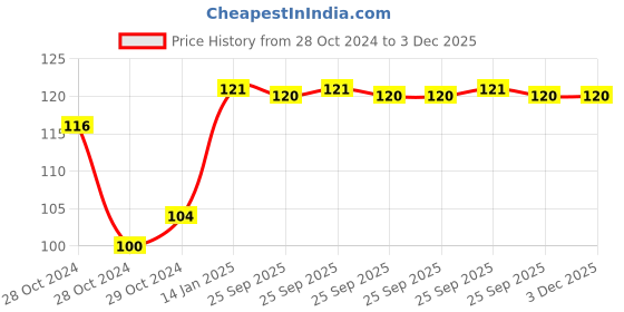 moglix.com skf automotive SKF VKWB 1803 27x33x20mm Needle Roller Bearing for 3W Segment skf automotive Price History Graph from 28 Oct 2024 to 2 Dec 2025