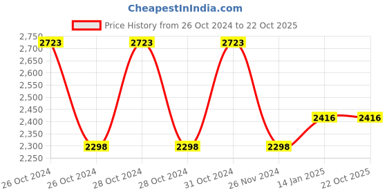 moglix.com skf automotive SKF VKWB1703 Wheel Bearing Kit for Two &a; Three Wheelers (Pack of 10) skf automotive Price History Graph from 26 Oct 2024 to 22 Oct 2025