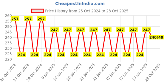 moglix.com skf automotive SKF VKWB1710 Wheel Bearing Kit for Two &a; Three Wheelers skf automotive Price History Graph from 25 Oct 2024 to 22 Oct 2025