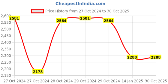 moglix.com skf automotive SKF VKWB1710 Wheel Bearing Kit for Two &a; Three Wheelers (Pack of 10) skf automotive Price History Graph from 27 Oct 2024 to 30 Oct 2025
