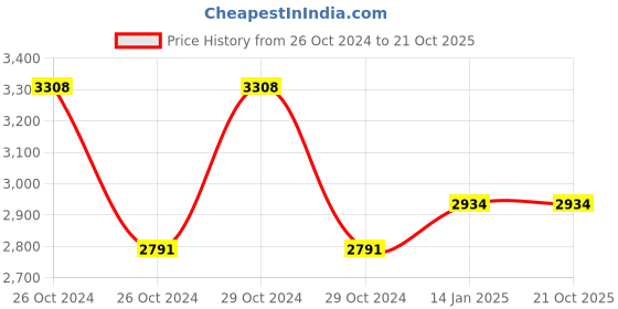 moglix.com skf automotive SKF VKWB1722 Wheel Bearing Kit for Two &a; Three Wheelers (Pack of 10) skf automotive Price History Graph from 26 Oct 2024 to 20 Oct 2025