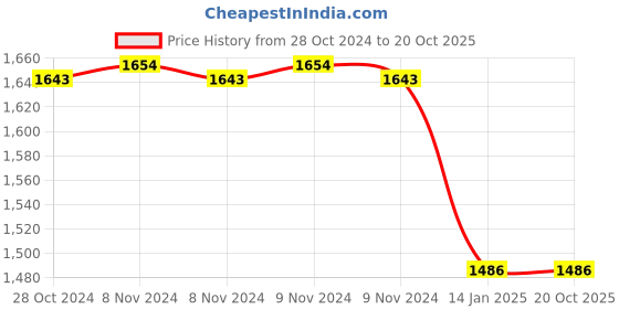 moglix.com skf automotive SKF VKWB1722 Wheel Bearing Kit for Two &a; Three Wheelers (Pack of 5) skf automotive Price History Graph from 28 Oct 2024 to 20 Oct 2025