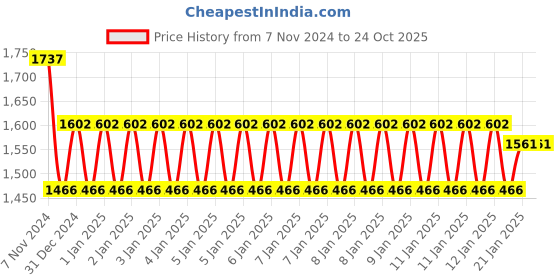 moglix.com skf automotive SKF VKWB1723 Wheel Bearing Kit for Two &a; Three Wheelers (Pack of 10) skf automotive Price History Graph from 7 Nov 2024 to 22 Oct 2025