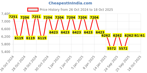 moglix.com skf automotive SKF VKWB1730 Wheel Bearing Kit for Two &a; Three Wheelers (Pack of 10) skf automotive Price History Graph from 26 Oct 2024 to 18 Oct 2025