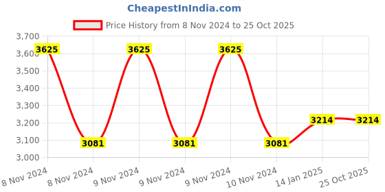 moglix.com skf automotive SKF VKWB1730 Wheel Bearing Kit for Two &a; Three Wheelers (Pack of 5) skf automotive Price History Graph from 8 Nov 2024 to 25 Oct 2025