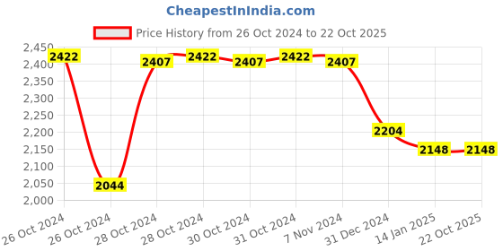 moglix.com skf automotive SKF VKWB1740 Wheel Bearing Kit for Two &a; Three Wheelers (Pack of 10) skf automotive Price History Graph from 26 Oct 2024 to 22 Oct 2025