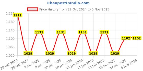 moglix.com skf automotive SKF VKWB1740 Wheel Bearing Kit for Two &a; Three Wheelers (Pack of 5) skf automotive Price History Graph from 28 Oct 2024 to 4 Nov 2025