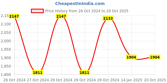 moglix.com skf automotive SKF VKWB1761 Wheel Bearing Kit for Two &a; Three Wheelers (Pack of 10) skf automotive Price History Graph from 26 Oct 2024 to 20 Oct 2025
