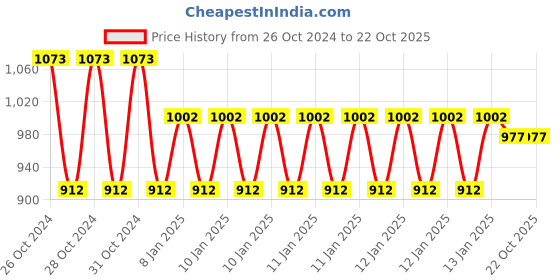 moglix.com skf automotive SKF VKWB1761 Wheel Bearing Kit for Two &a; Three Wheelers (Pack of 5) skf automotive Price History Graph from 26 Oct 2024 to 22 Oct 2025