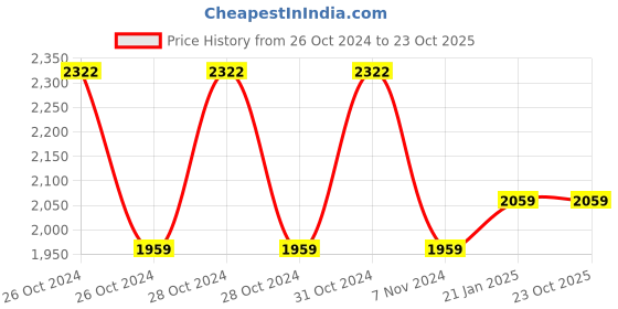 moglix.com skf automotive SKF VKWB1920 Wheel Bearing Kit for Two &a; Three Wheelers (Pack of 10) skf automotive Price History Graph from 26 Oct 2024 to 22 Oct 2025