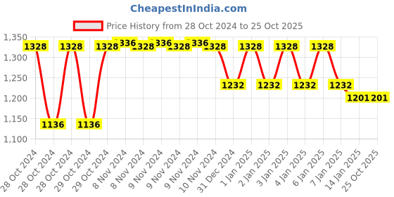 moglix.com skf automotive SKF VKWB1940 Wheel Bearing Kit for Two &a; Three Wheelers (Pack of 5) skf automotive Price History Graph from 28 Oct 2024 to 22 Oct 2025