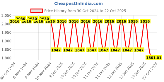 moglix.com skf automotive SKF VKWB1941 Wheel Bearing Kit for Two &a; Three Wheelers (Pack of 10) skf automotive Price History Graph from 30 Oct 2024 to 22 Oct 2025