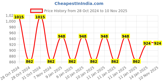 moglix.com skf automotive SKF VKWB1941 Wheel Bearing Kit for Two &a; Three Wheelers (Pack of 5) skf automotive Price History Graph from 28 Oct 2024 to 9 Nov 2025