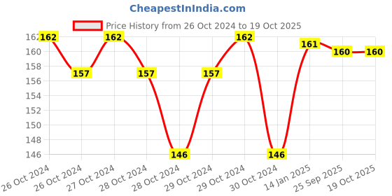 moglix.com skf automotive SKF VKWD 6001 Clutch Plate Set for Two &a; Three Wheelers skf automotive Price History Graph from 26 Oct 2024 to 18 Oct 2025