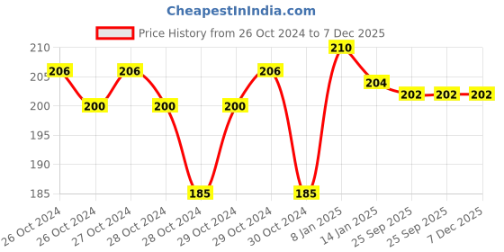 moglix.com skf automotive SKF VKWD 6003 Clutch Plate Set for Two &a; Three Wheelers skf automotive Price History Graph from 26 Oct 2024 to 6 Dec 2025