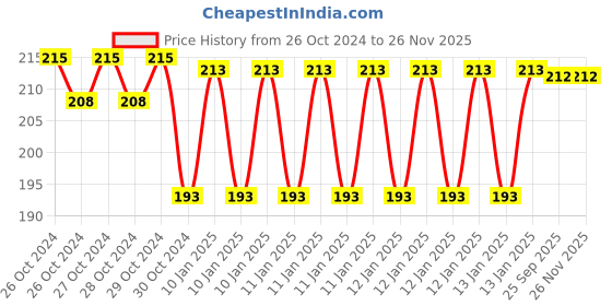 moglix.com skf automotive SKF VKWD 6007 Clutch Plate Set for Two &a; Three Wheelers skf automotive Price History Graph from 26 Oct 2024 to 24 Nov 2025