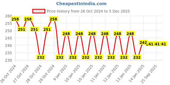 moglix.com skf automotive SKF VKWD 6009 Clutch Plate Set for Two &a; Three Wheelers skf automotive Price History Graph from 26 Oct 2024 to 5 Dec 2025