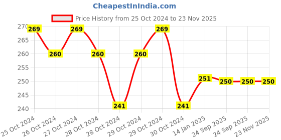 moglix.com skf automotive SKF VKWD 6010 Clutch Plate Set for Two &a; Three Wheelers skf automotive Price History Graph from 25 Oct 2024 to 23 Nov 2025