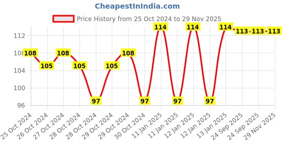 moglix.com skf automotive SKF VKWD 6014 Clutch Plate Set for Two &a; Three Wheelers skf automotive Price History Graph from 25 Oct 2024 to 29 Nov 2025