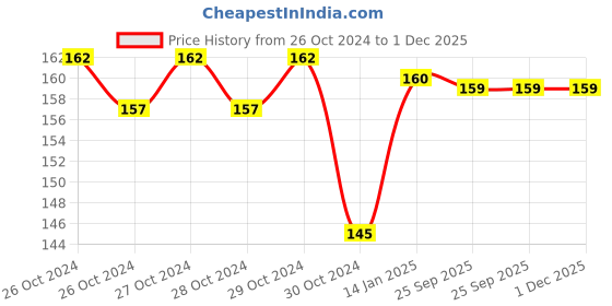 moglix.com skf automotive SKF VKWD 6016 Clutch Plate Set for Two &a; Three Wheelers skf automotive Price History Graph from 26 Oct 2024 to 1 Dec 2025