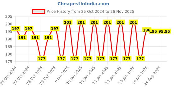 moglix.com skf automotive SKF VKWD 6017 Clutch Plate Set for Two &a; Three Wheelers skf automotive Price History Graph from 25 Oct 2024 to 25 Nov 2025