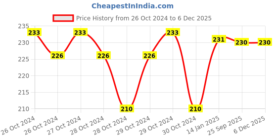 moglix.com skf automotive SKF VKWD 6022 Clutch Plate Set for Two &a; Three Wheelers skf automotive Price History Graph from 26 Oct 2024 to 5 Dec 2025