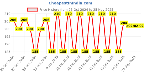 moglix.com skf automotive SKF VKWD 6024 Clutch Plate Set for Two &a; Three Wheelers skf automotive Price History Graph from 25 Oct 2024 to 24 Nov 2025