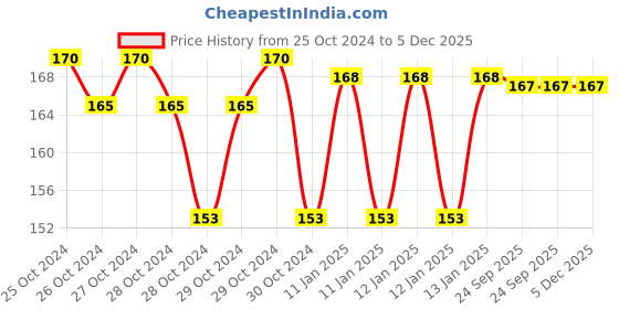 moglix.com skf automotive SKF VKWD 6025 Clutch Plate Set for Two &a; Three Wheelers skf automotive Price History Graph from 25 Oct 2024 to 5 Dec 2025