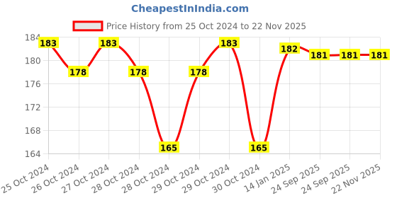 moglix.com skf automotive SKF VKWD 6026 Clutch Plate Set for Two &a; Three Wheelers skf automotive Price History Graph from 25 Oct 2024 to 22 Nov 2025