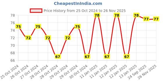 moglix.com skf automotive SKF VKWD 6043 Clutch Plate Set for Two &a; Three Wheelers skf automotive Price History Graph from 25 Oct 2024 to 24 Nov 2025
