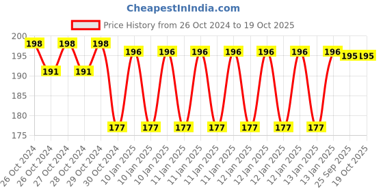 moglix.com skf automotive SKF VKWD 6044 Clutch Plate Set for Two &a; Three Wheelers skf automotive Price History Graph from 26 Oct 2024 to 18 Oct 2025