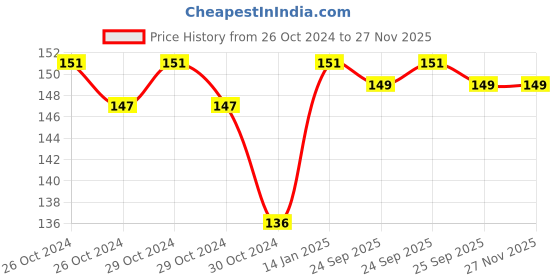 moglix.com skf automotive SKF VKWD 6051 Clutch Plate Set for Two &a; Three Wheeler skf automotive Price History Graph from 26 Oct 2024 to 26 Nov 2025