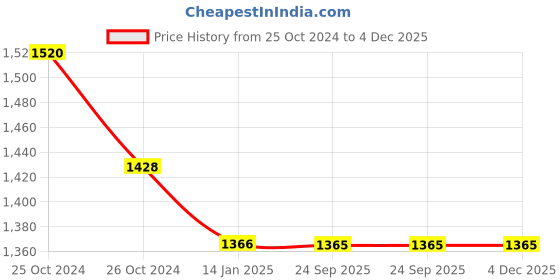 moglix.com skf automotive SKF VKWD 6051 Clutch Plate Set for Two &a; Three Wheeler (Pack of 10) skf automotive Price History Graph from 25 Oct 2024 to 4 Dec 2025