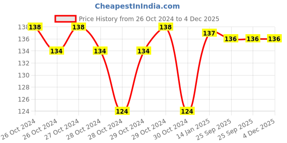 moglix.com skf automotive SKF VKWD 6061 Clutch Plate Set for Two &a; Three Wheelers skf automotive Price History Graph from 26 Oct 2024 to 3 Dec 2025