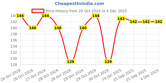 moglix.com skf automotive SKF VKWD 6062 Clutch Plate Set for Two &a; Three Wheelers skf automotive Price History Graph from 26 Oct 2024 to 4 Dec 2025