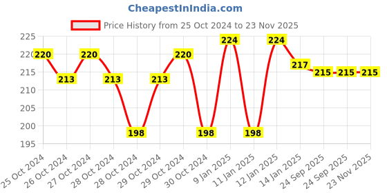 moglix.com skf automotive SKF VKWD 6064 Clutch Plate Set for Two &a; Three Wheelers skf automotive Price History Graph from 25 Oct 2024 to 23 Nov 2025