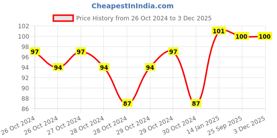 moglix.com skf automotive SKF VKWD 6067 Clutch Plate Set for Two &a; Three Wheelers skf automotive Price History Graph from 26 Oct 2024 to 2 Dec 2025