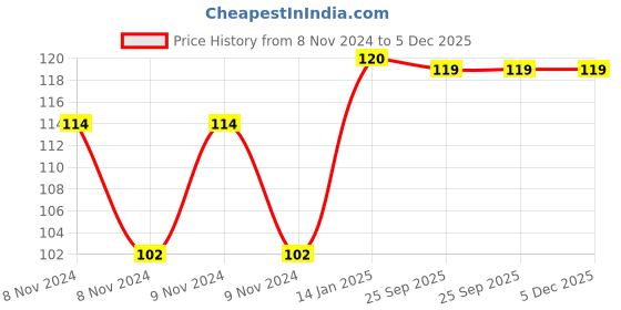moglix.com skf automotive SKF VKWD 6068 Clutch Plate Set for Two &a; Three Wheelers skf automotive Price History Graph from 8 Nov 2024 to 5 Dec 2025