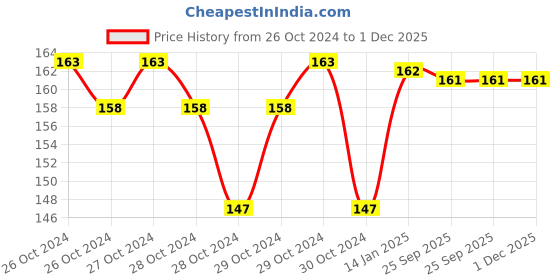 moglix.com skf automotive SKF VKWD 6070 Clutch Plate Set for Two &a; Three Wheelers skf automotive Price History Graph from 26 Oct 2024 to 1 Dec 2025
