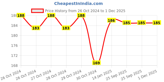 moglix.com skf automotive SKF VKWD 6071 Clutch Plate Set for Two &a; Three Wheelers skf automotive Price History Graph from 26 Oct 2024 to 1 Dec 2025